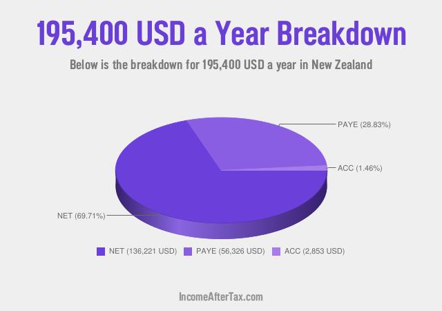 How much is $195,400 a Year After Tax in New Zealand?