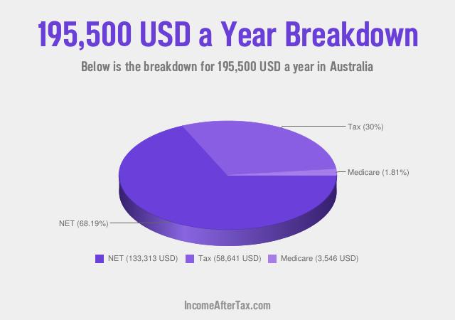 How much is $195,500 a Year After Tax in Australia?