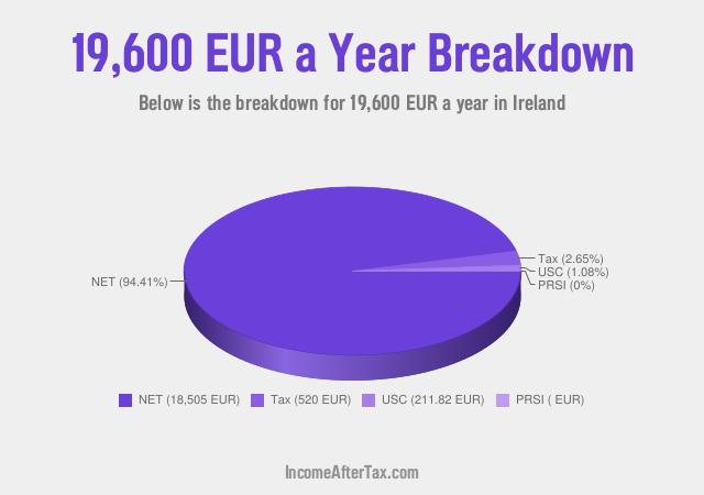 How much is €19,600 a Year After Tax in Ireland?