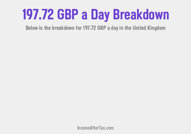 How much is £197.72 a Day After Tax in the United Kingdom?