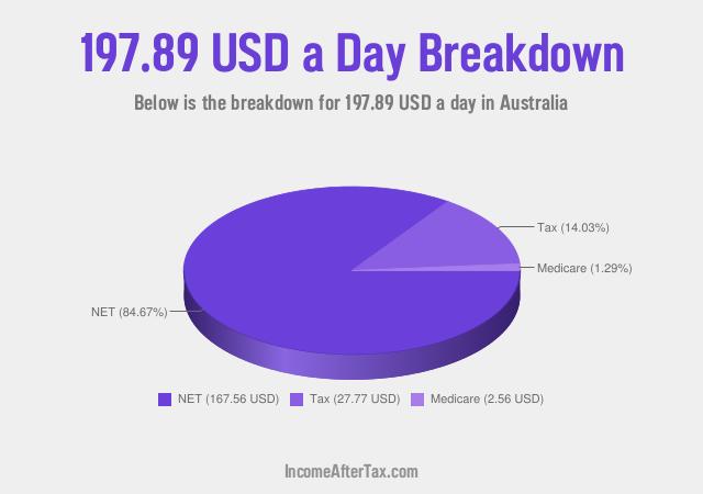 How much is $197.89 a Day After Tax in Australia?