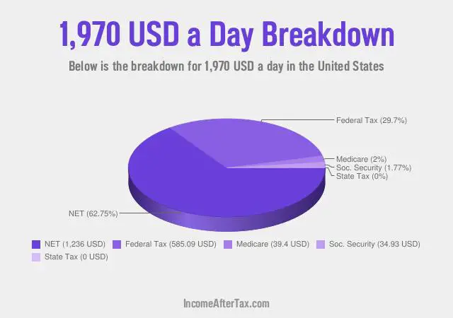$1,970 a Day After Tax in the United States Breakdown