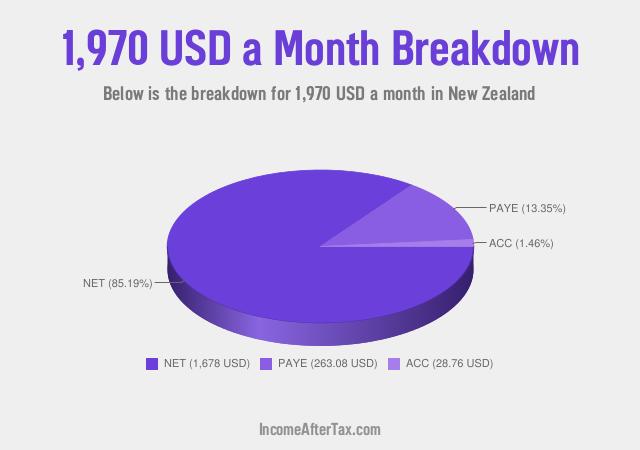 How much is $1,970 a Month After Tax in New Zealand?