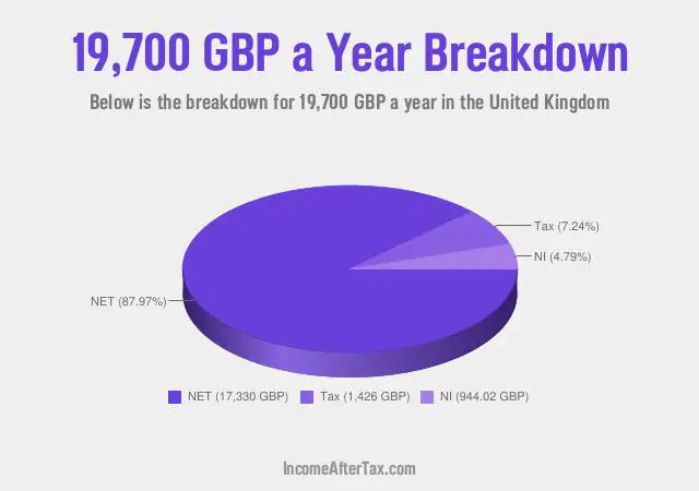 £19,700 a Year After Tax in the United Kingdom Breakdown