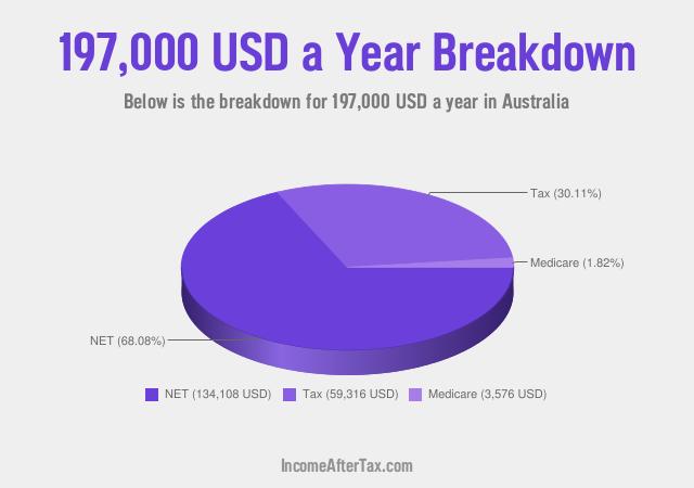 How much is $197,000 a Year After Tax in Australia?