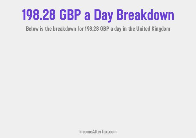 How much is £198.28 a Day After Tax in the United Kingdom?