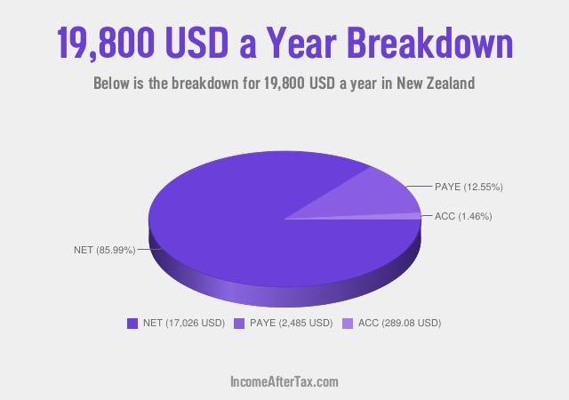 How much is $19,800 a Year After Tax in New Zealand?