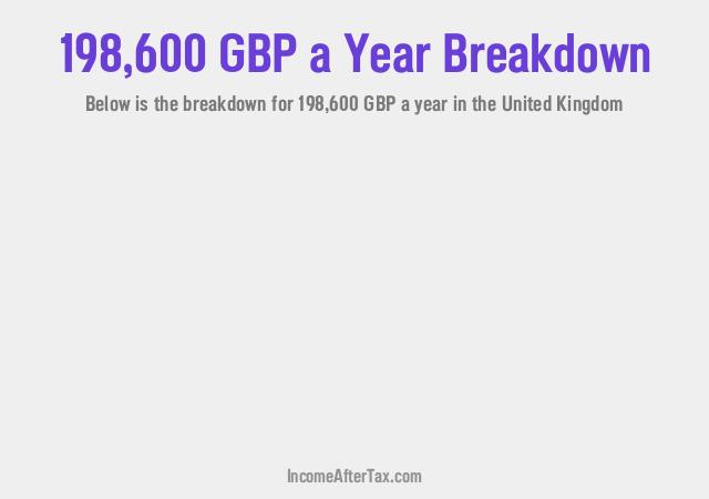 How much is £198,600 a Year After Tax in the United Kingdom?