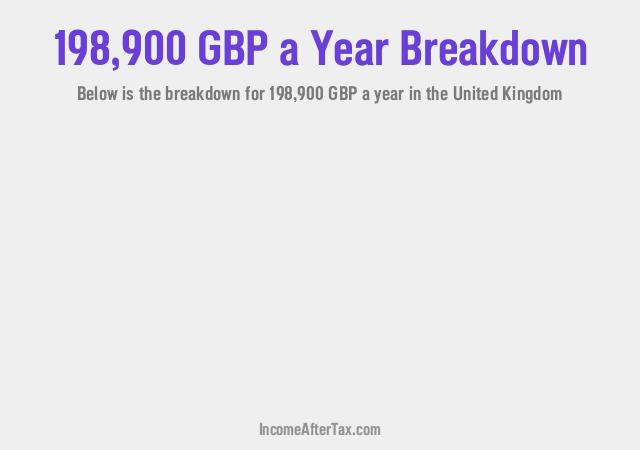 £198,900 a Year After Tax in the United Kingdom Breakdown
