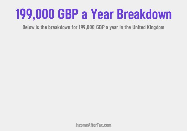 How much is £199,000 a Year After Tax in the United Kingdom?