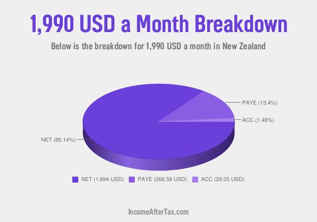 How much is $1,990 a Month After Tax in New Zealand?