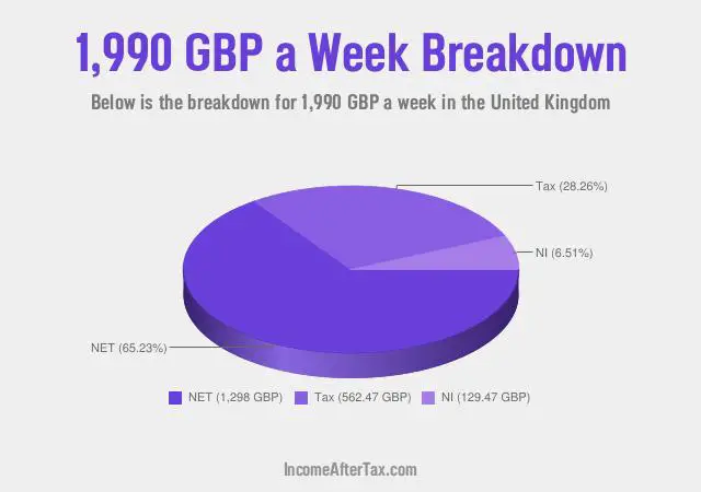 £1,990 a Week After Tax in the United Kingdom Breakdown