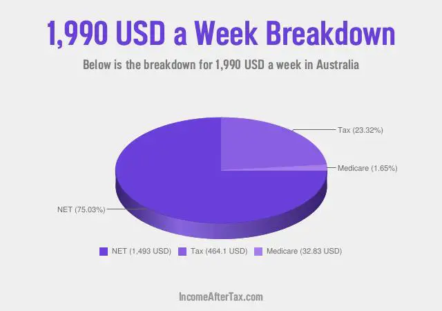 How much is $1,990 a Week After Tax in Australia?