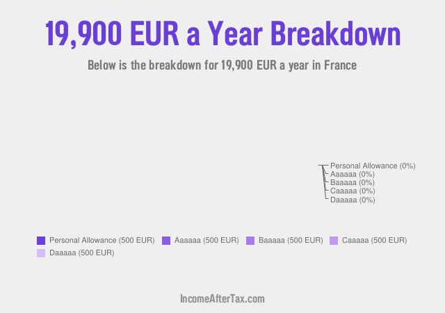 How much is €19,900 a Year After Tax in France?