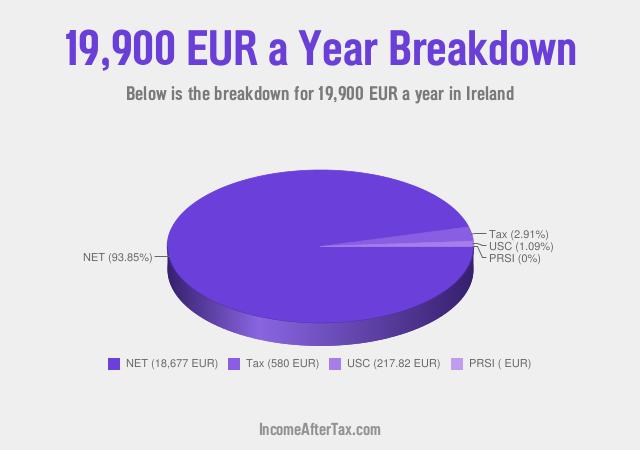 How much is €19,900 a Year After Tax in Ireland?