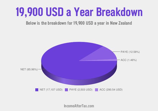 How much is $19,900 a Year After Tax in New Zealand?