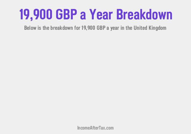 £19,900 a Year After Tax in the United Kingdom Breakdown