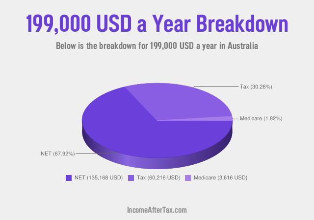 How much is $199,000 a Year After Tax in Australia?