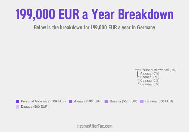 €199,000 a Year After Tax in Germany Breakdown