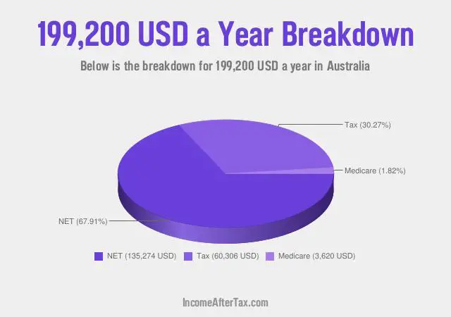 $199,200 a Year After Tax in Australia Breakdown