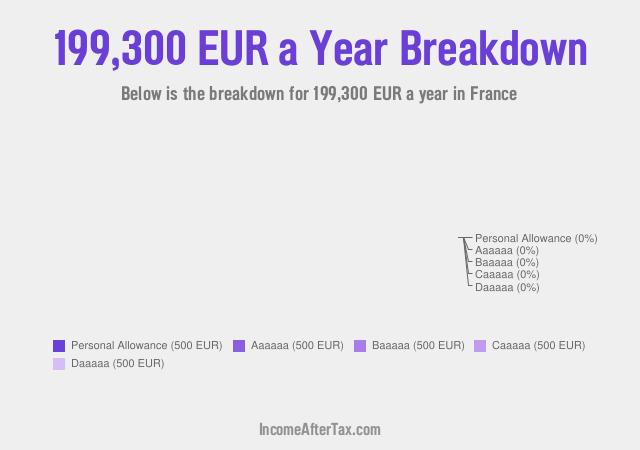How much is €199,300 a Year After Tax in France?