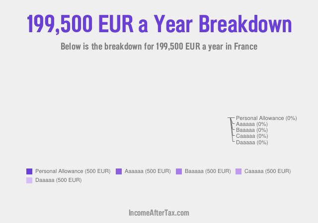 How much is €199,500 a Year After Tax in France?