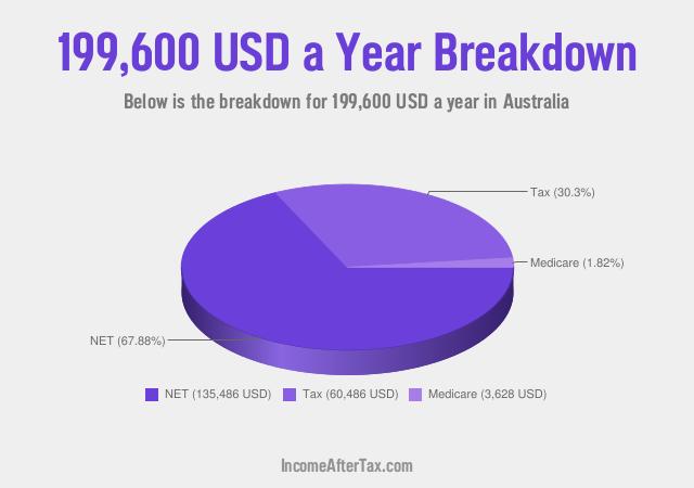 How much is $199,600 a Year After Tax in Australia?