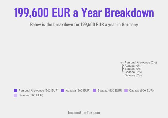 €199,600 a Year After Tax in Germany Breakdown
