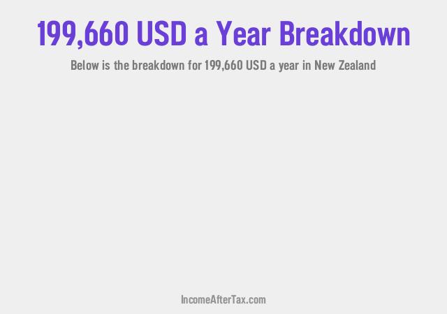 How much is $199,660 a Year After Tax in New Zealand?