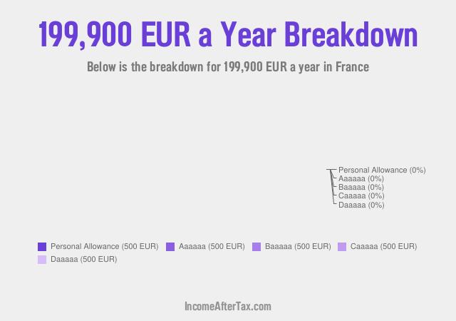 How much is €199,900 a Year After Tax in France?