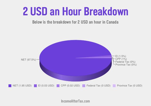 How much is $2 an Hour After Tax in Canada?