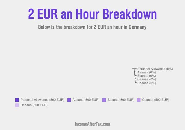 €2 an Hour After Tax in Germany Breakdown