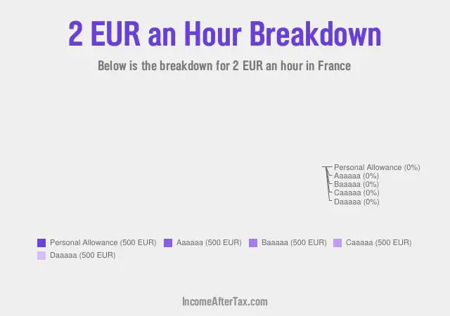 How much is €2 an Hour After Tax in France?