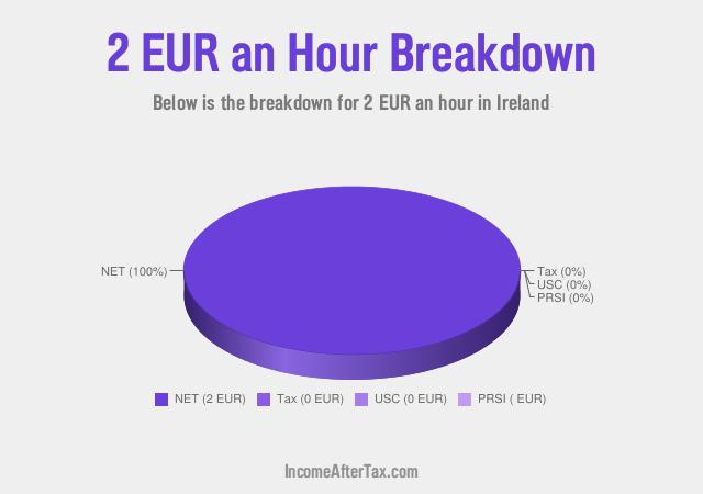 How much is €2 an Hour After Tax in Ireland?