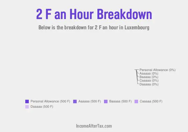 How much is F2 an Hour After Tax in Luxembourg?