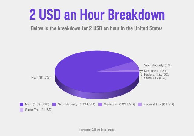 How much is $2 an Hour After Tax in the United States?