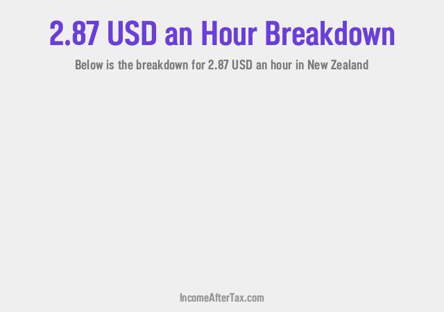 How much is $2.87 an Hour After Tax in New Zealand?