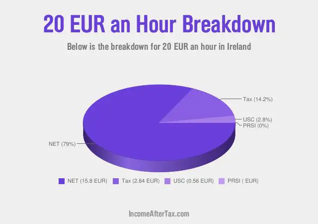 How much is €20 an Hour After Tax in Ireland?