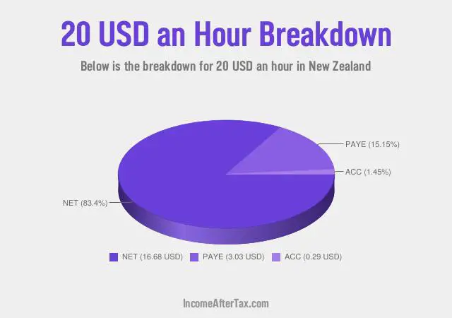 How much is $20 an Hour After Tax in New Zealand?