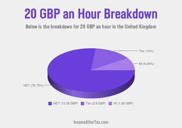 How much is £20 an Hour After Tax in the United Kingdom?