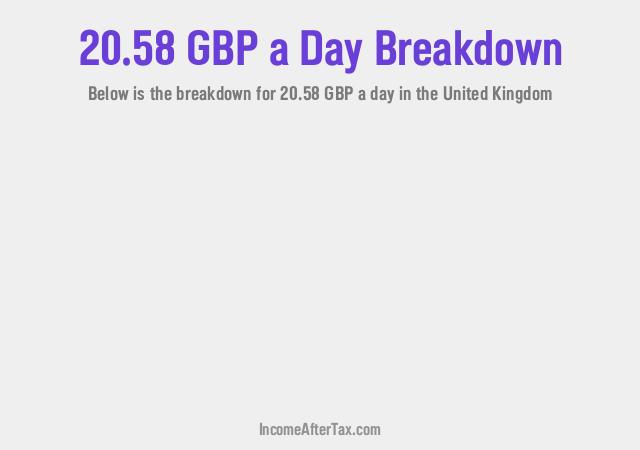 How much is £20.58 a Day After Tax in the United Kingdom?