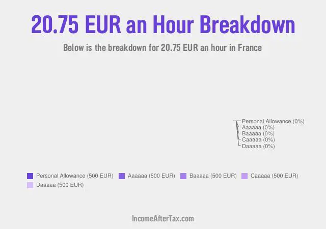 How much is €20.75 an Hour After Tax in France?