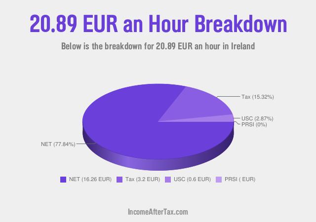 How much is €20.89 an Hour After Tax in Ireland?