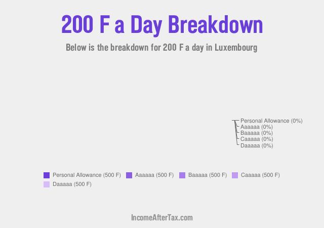 How much is F200 a Day After Tax in Luxembourg?