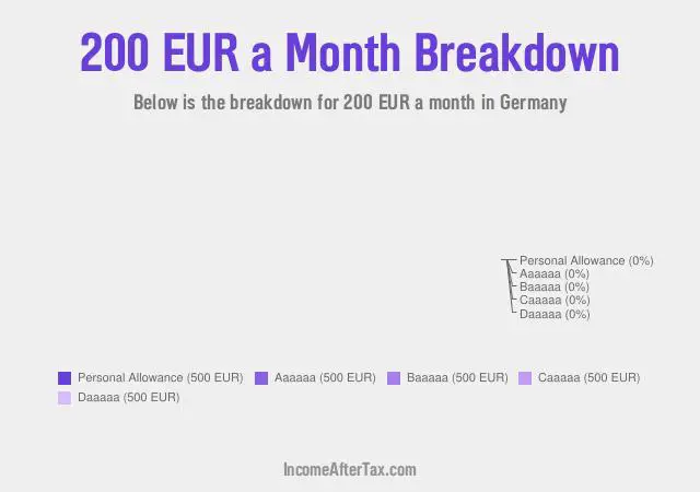 €200 a Month After Tax in Germany Breakdown