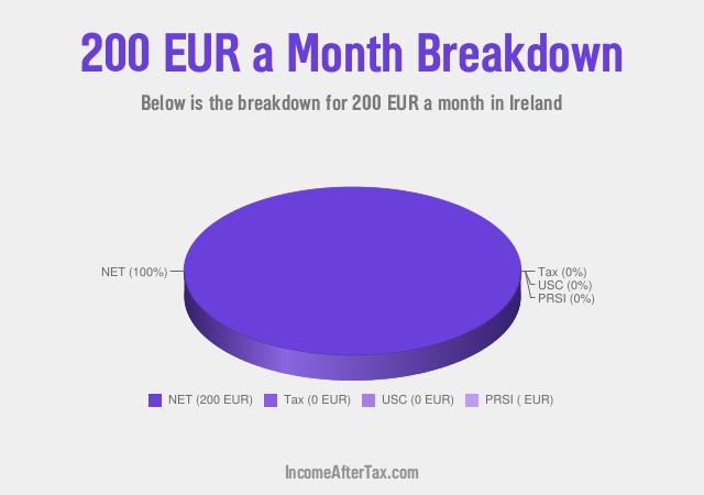 How much is €200 a Month After Tax in Ireland?