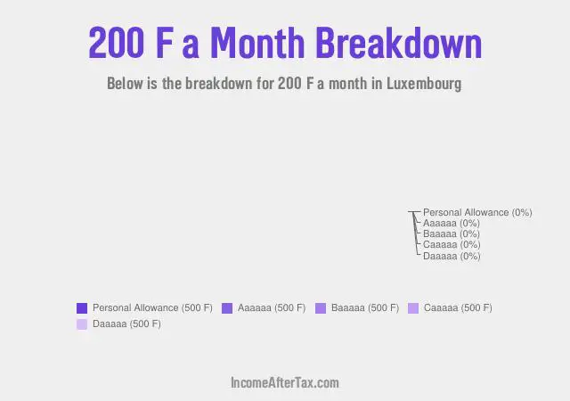 How much is F200 a Month After Tax in Luxembourg?