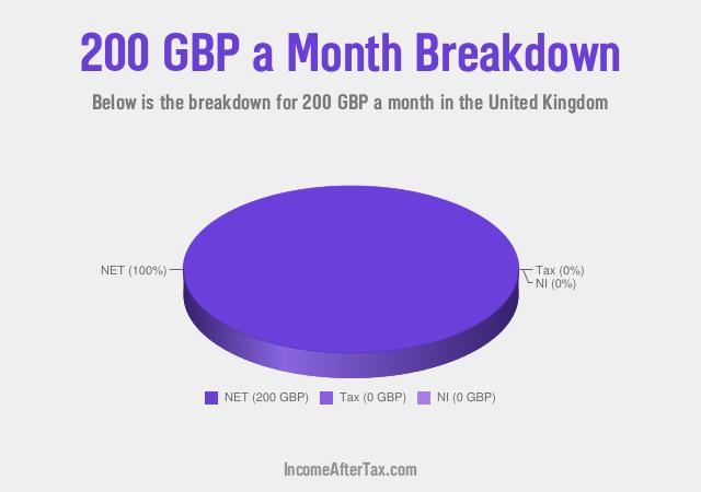 How much is £200 a Month After Tax in the United Kingdom?