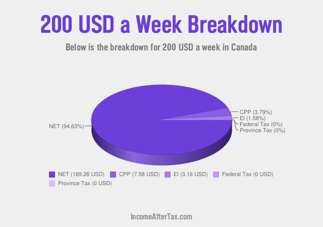 How much is $200 a Week After Tax in Canada?