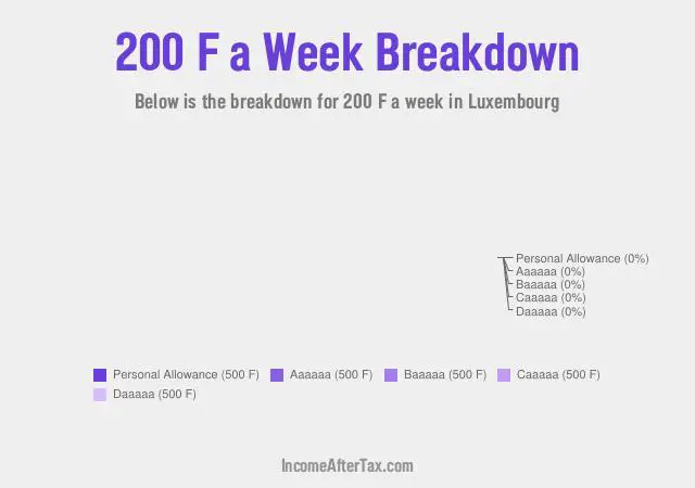 How much is F200 a Week After Tax in Luxembourg?